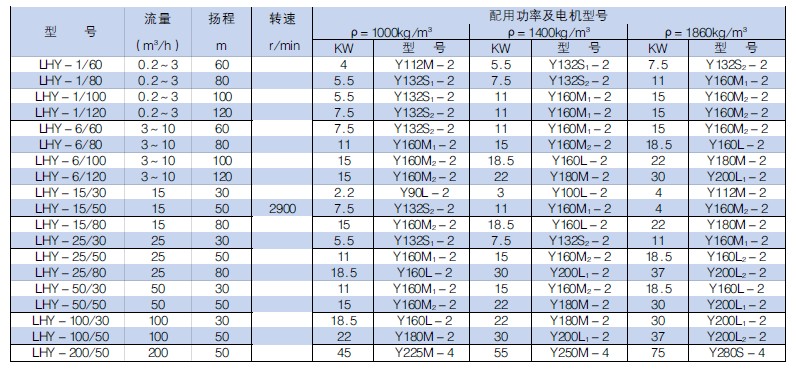 LHY硫磺液下泵性能(néng)参数
